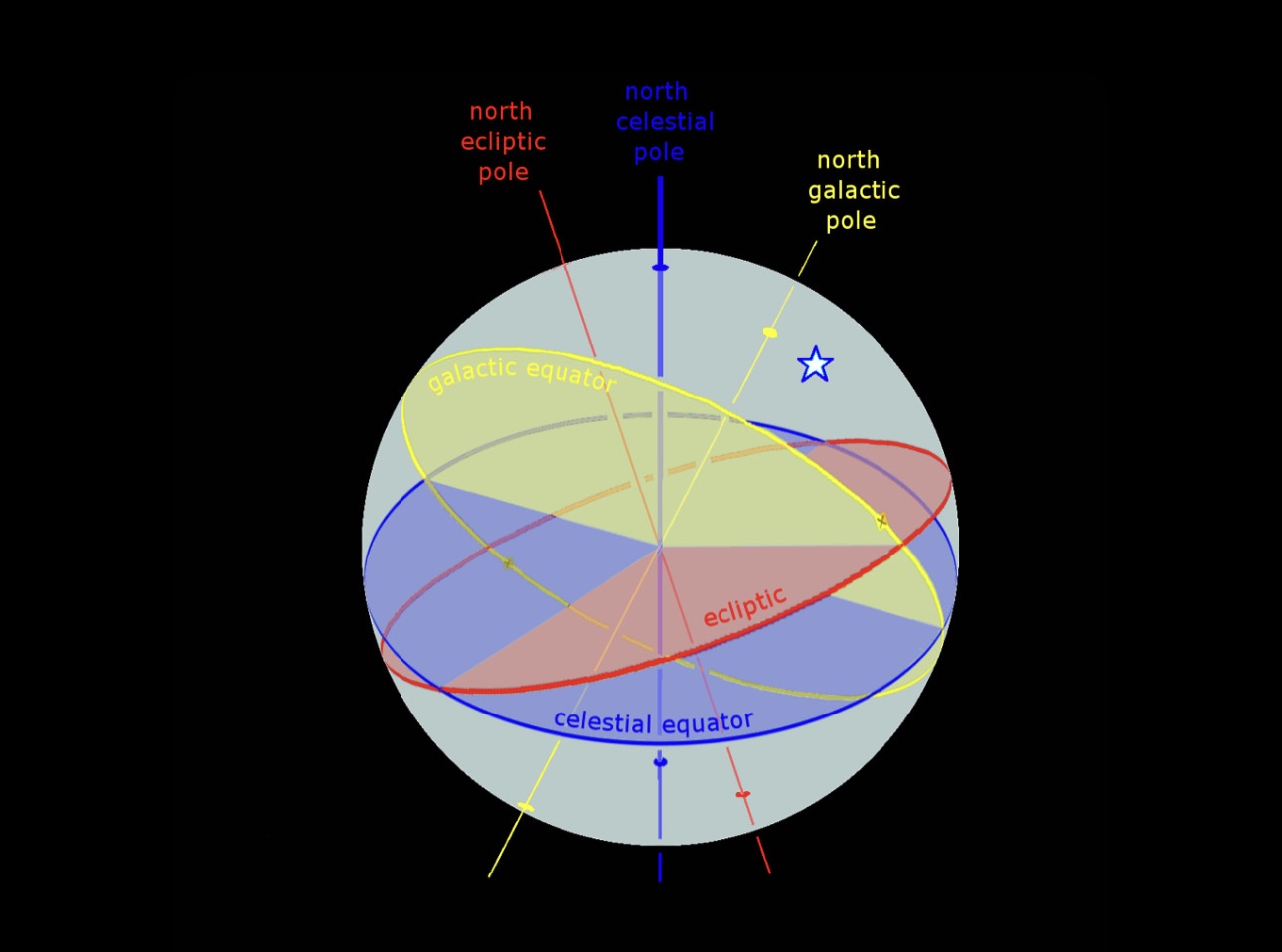 Diagram with the north celestial pole, north ecliptic pole, north galactic pole marked in different colors